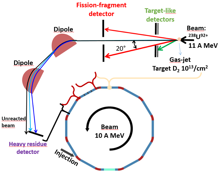 ERC NECTAR | Diagram of the future NECTAR setup at the CRYRING storage ring facility at GSI indicating the positions of the target residue, fission fragment and heavy residue detectors.