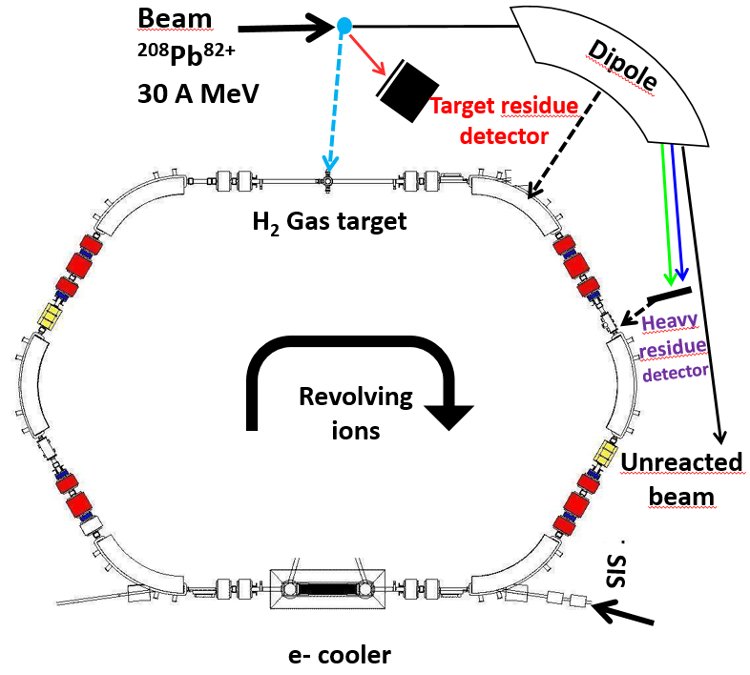 ERC NECTAR | Diagram of the ESR storage ring facility at GSI indicating the positions of the light- and heavy residue detectors which will be employed for the PoP experiment.