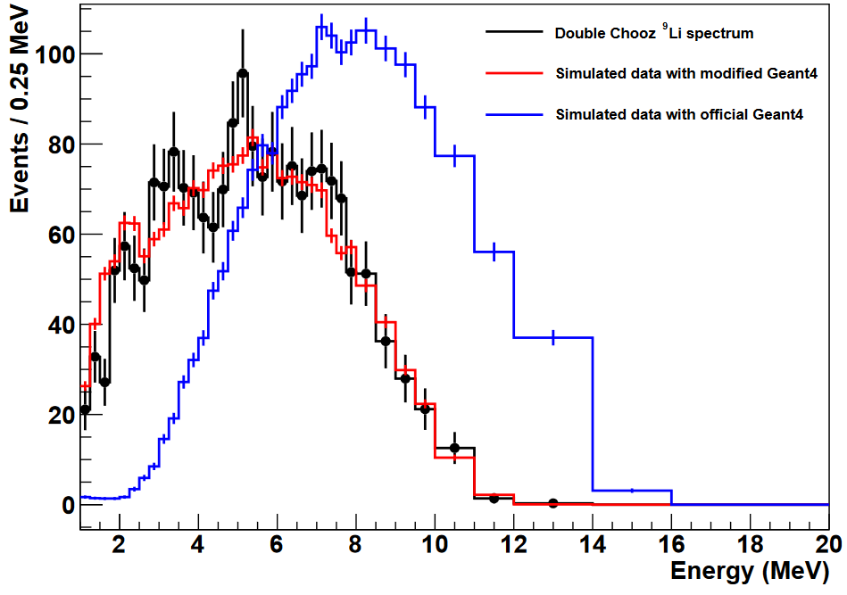 Comparaison entre simulations (histogrammes en bleu et en rouge après modifications) et mesure (en noir) de la désintégration du Lithium 9, noyau radioactif pouvant mimer la réaction bêta inverse d’un antineutrino électronique.