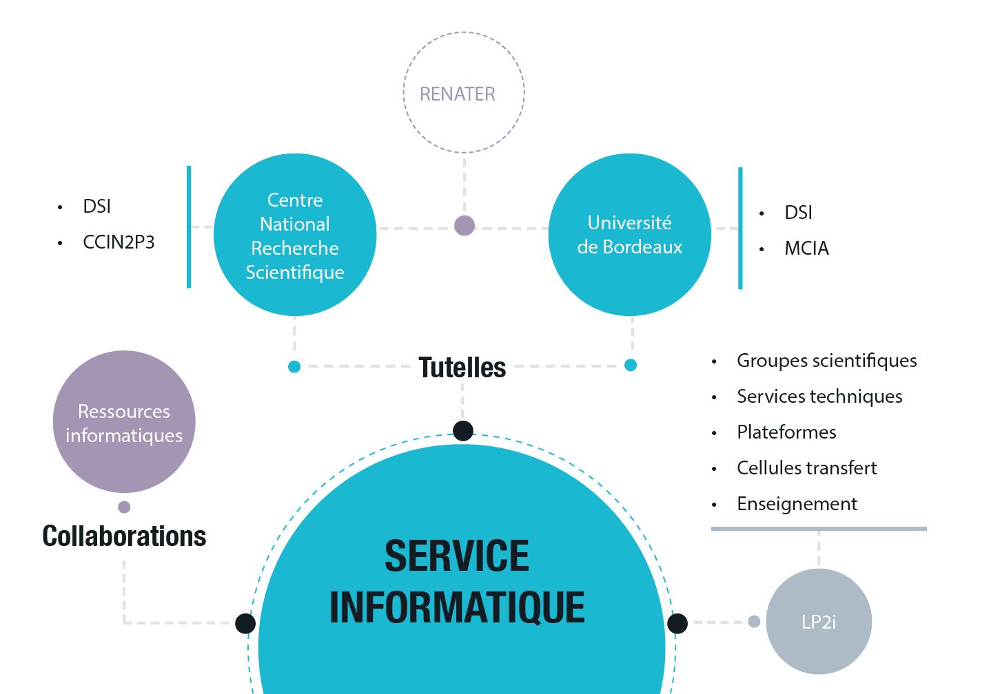 Collaboration Service Informatique